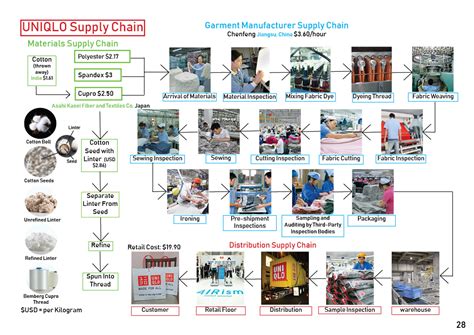 uniqlo supply chain management